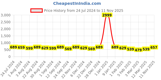 myntra.com Kastner Men Black Belt kastner Price History Graph from 24 Jul 2024 to 11 Nov 2025