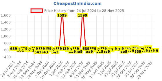myntra.com Kastner Men Black Belt kastner Price History Graph from 24 Jul 2024 to 28 Nov 2025