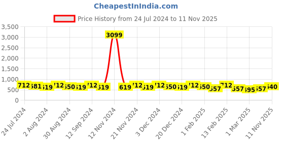 myntra.com Kastner Men Black Belt with Textured Buckle kastner Price History Graph from 24 Jul 2024 to 11 Nov 2025