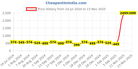 myntra.com Kastner Men Black Canvas Belt kastner Price History Graph from 24 Jul 2024 to 11 Nov 2025