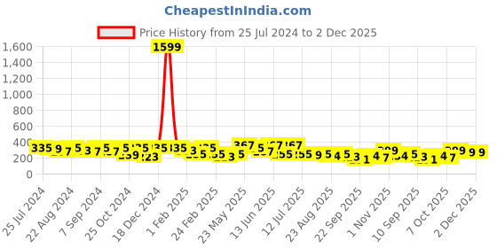 myntra.com Kastner Men Black Canvas Casual Belt kastner Price History Graph from 25 Jul 2024 to 1 Dec 2025