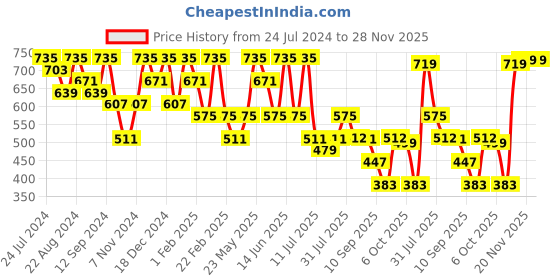 myntra.com Kastner Men Black Embellished Belt kastner Price History Graph from 24 Jul 2024 to 28 Nov 2025