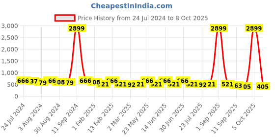 myntra.com Kastner Men Black Formal Autolock Artificial Leather Belt kastner Price History Graph from 24 Jul 2024 to 8 Oct 2025