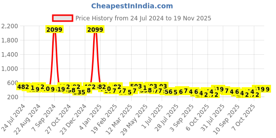 myntra.com Kastner Men Black Formal Autolock Artificial Leather Belt kastner Price History Graph from 24 Jul 2024 to 19 Nov 2025