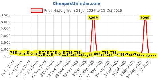myntra.com Kastner Men Black Formal Belt kastner Price History Graph from 24 Jul 2024 to 18 Oct 2025