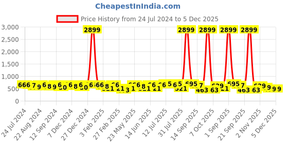 myntra.com Kastner Men Black Formal Belt kastner Price History Graph from 24 Jul 2024 to 5 Dec 2025