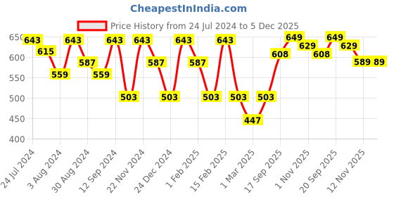 myntra.com Kastner Men Black Formal Belt kastner Price History Graph from 24 Jul 2024 to 5 Dec 2025