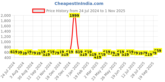 myntra.com Kastner Men Black Formal Belt kastner Price History Graph from 24 Jul 2024 to 1 Nov 2025