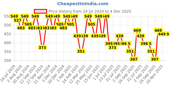 myntra.com Kastner Men Black Formal Belt kastner Price History Graph from 24 Jul 2024 to 3 Dec 2025