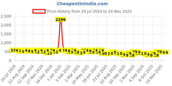 myntra.com Kastner Men Black Formal Belt kastner Price History Graph from 24 Jul 2024 to 24 Nov 2025