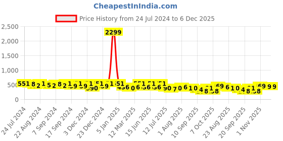 myntra.com Kastner Men Black Formal Belt kastner Price History Graph from 24 Jul 2024 to 6 Dec 2025