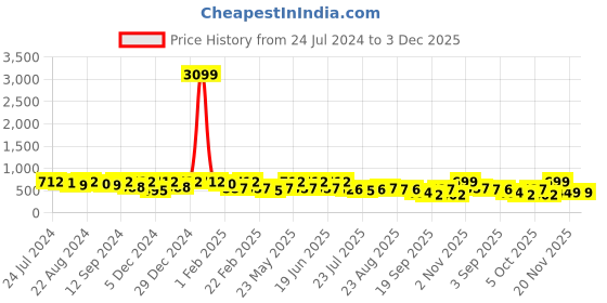 myntra.com Kastner Men Black Formal Belt kastner Price History Graph from 24 Jul 2024 to 3 Dec 2025