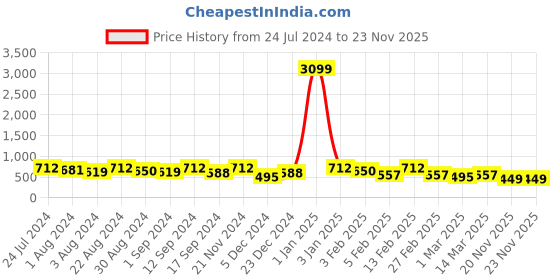 myntra.com Kastner Men Black Formal Belt kastner Price History Graph from 24 Jul 2024 to 22 Nov 2025