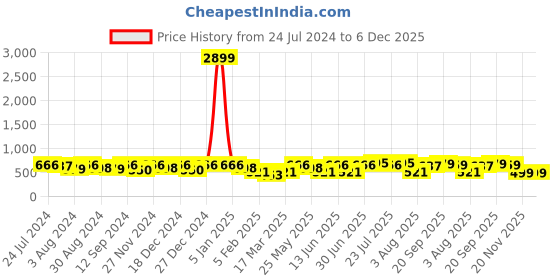 myntra.com Kastner Men Black Formal Belt kastner Price History Graph from 24 Jul 2024 to 5 Dec 2025