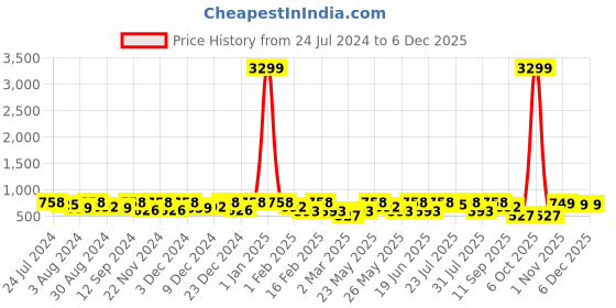 myntra.com Kastner Men Black Formal Belt kastner Price History Graph from 24 Jul 2024 to 4 Dec 2025