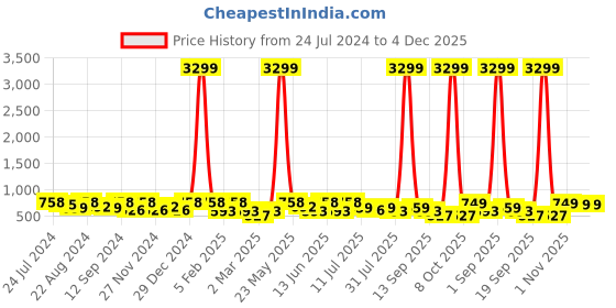myntra.com Kastner Men Black Formal Belt kastner Price History Graph from 24 Jul 2024 to 4 Dec 2025