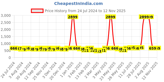 myntra.com Kastner Men Black Formal Belt kastner Price History Graph from 24 Jul 2024 to 11 Nov 2025