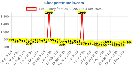 myntra.com Kastner Men Black Formal Belt kastner Price History Graph from 24 Jul 2024 to 4 Dec 2025
