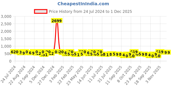 myntra.com Kastner Men Black Formal Belt kastner Price History Graph from 24 Jul 2024 to 1 Dec 2025