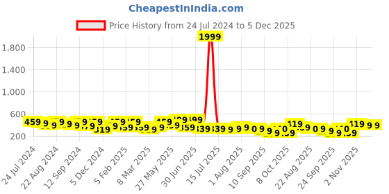 myntra.com Kastner Men Black Formal Belt kastner Price History Graph from 24 Jul 2024 to 5 Dec 2025