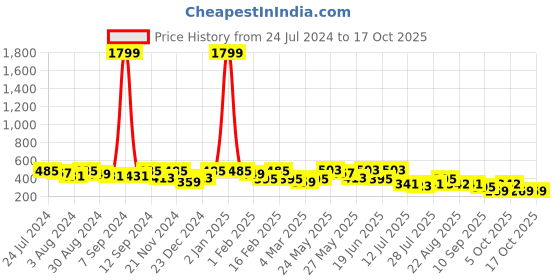 myntra.com Kastner Men Black Formal Belt kastner Price History Graph from 24 Jul 2024 to 16 Oct 2025