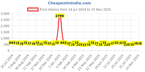 myntra.com Kastner Men Black Formal Belt kastner Price History Graph from 24 Jul 2024 to 14 Nov 2025