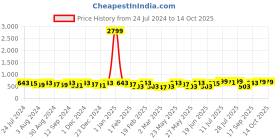 myntra.com Kastner Men Black Formal Belt kastner Price History Graph from 24 Jul 2024 to 14 Oct 2025