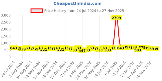 myntra.com Kastner Men Black Formal Belt kastner Price History Graph from 24 Jul 2024 to 25 Nov 2025