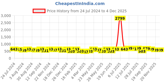 myntra.com Kastner Men Black Formal Belt kastner Price History Graph from 24 Jul 2024 to 4 Dec 2025
