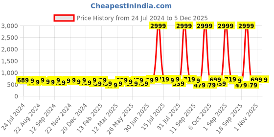 myntra.com Kastner Men Black Formal Belt kastner Price History Graph from 24 Jul 2024 to 5 Dec 2025