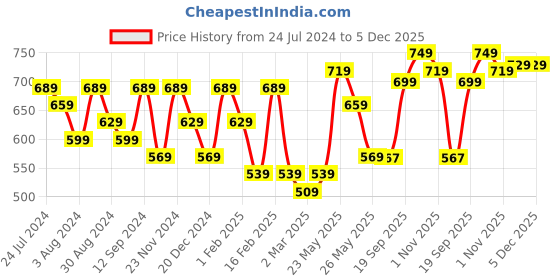 myntra.com Kastner Men Black Formal Belt kastner Price History Graph from 24 Jul 2024 to 5 Dec 2025