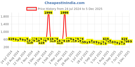 myntra.com Kastner Men Black J Buckle Belt kastner Price History Graph from 24 Jul 2024 to 5 Dec 2025