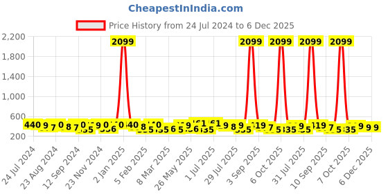 myntra.com Kastner Men Black Leather Belt kastner Price History Graph from 24 Jul 2024 to 5 Dec 2025