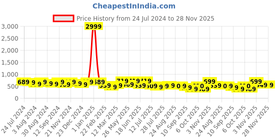 myntra.com Kastner Men Black Leather Reversible Belt kastner Price History Graph from 24 Jul 2024 to 27 Nov 2025