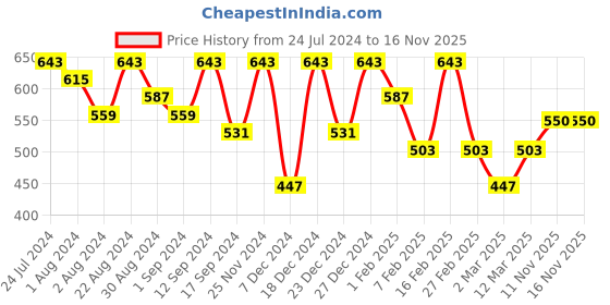 myntra.com Kastner Men Black Printed Reversible Formal Belt kastner Price History Graph from 24 Jul 2024 to 15 Nov 2025