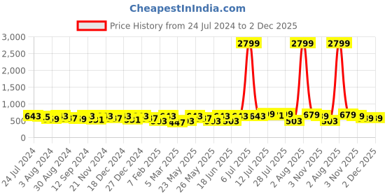 myntra.com Kastner Men Black Reversible Belt kastner Price History Graph from 24 Jul 2024 to 2 Dec 2025