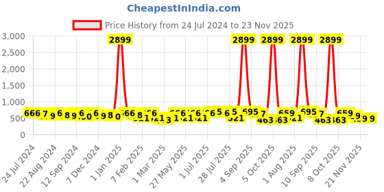 myntra.com Kastner Men Black Reversible Belt kastner Price History Graph from 24 Jul 2024 to 23 Nov 2025
