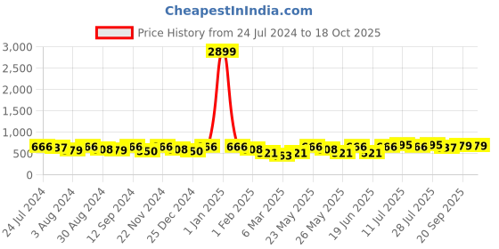 myntra.com Kastner Men Black Reversible Belt kastner Price History Graph from 24 Jul 2024 to 17 Oct 2025