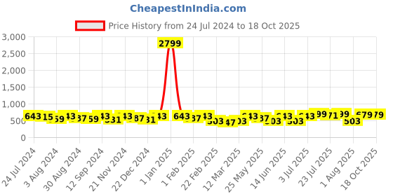 myntra.com Kastner Men Black Reversible Belt kastner Price History Graph from 24 Jul 2024 to 18 Oct 2025