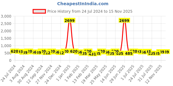 myntra.com Kastner Men Black Reversible Formal Belt kastner Price History Graph from 24 Jul 2024 to 15 Nov 2025