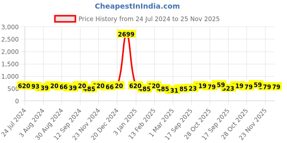 myntra.com Kastner Men Black Reversible Formal Belt kastner Price History Graph from 24 Jul 2024 to 25 Nov 2025