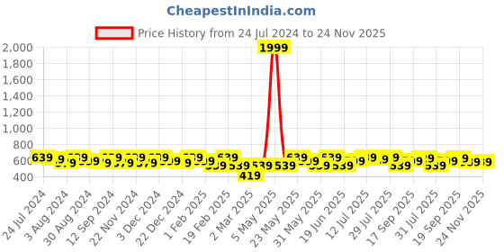 myntra.com Kastner Men Black Reversible Formal Belt kastner Price History Graph from 24 Jul 2024 to 24 Nov 2025