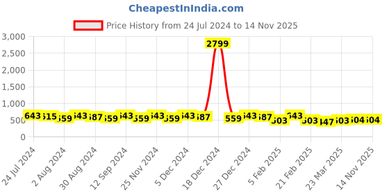 myntra.com Kastner Men Black Reversible Formal Belt kastner Price History Graph from 24 Jul 2024 to 11 Nov 2025