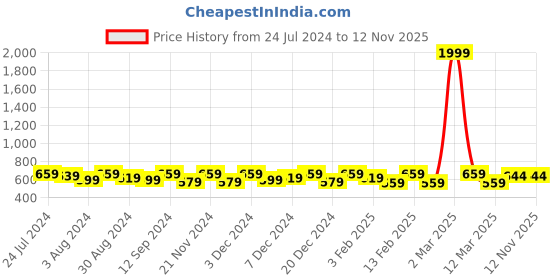 myntra.com Kastner Men Black Reversible Formal Belt kastner Price History Graph from 24 Jul 2024 to 12 Nov 2025