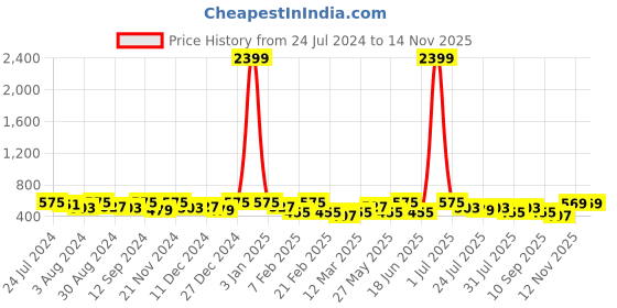 myntra.com Kastner Men Black Reversible Formal Belt kastner Price History Graph from 24 Jul 2024 to 13 Nov 2025