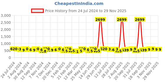 myntra.com Kastner Men Black Reversible Formal Belt kastner Price History Graph from 24 Jul 2024 to 29 Nov 2025