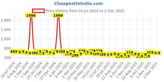 myntra.com Kastner Men Black Reversible Formal Belt kastner Price History Graph from 24 Jul 2024 to 1 Dec 2025