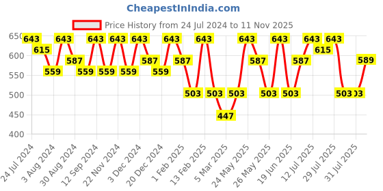 myntra.com Kastner Men Black Reversible Formal Belt kastner Price History Graph from 24 Jul 2024 to 11 Nov 2025