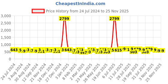 myntra.com Kastner Men Black Reversible Formal Belt kastner Price History Graph from 24 Jul 2024 to 24 Nov 2025