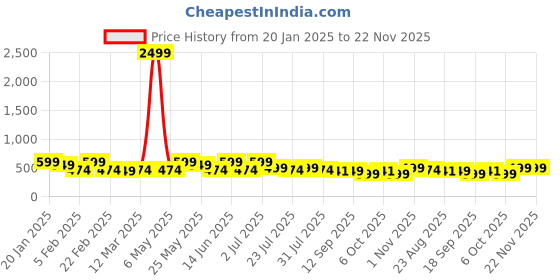 myntra.com Kastner Men Black Reversible Formal Belt kastner Price History Graph from 20 Jan 2025 to 22 Nov 2025